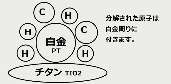 太陽光で水の分解ができます