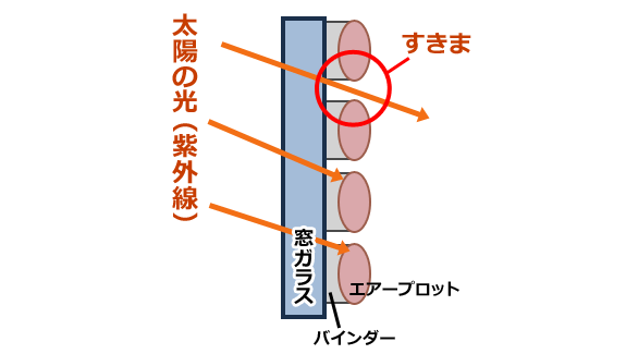 有害物質を分解するしくみ