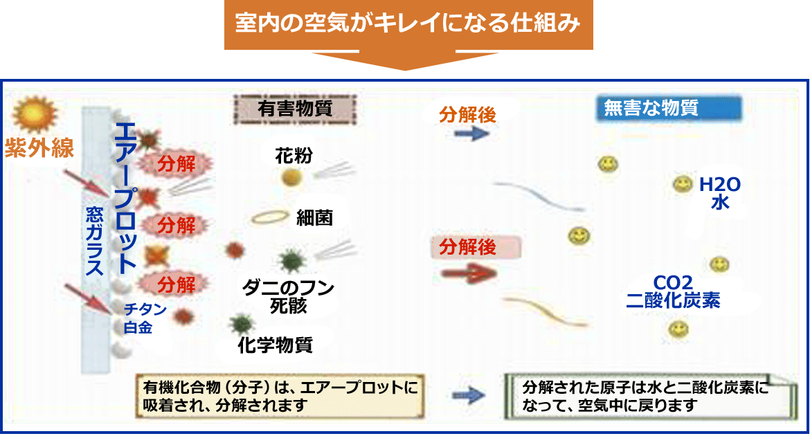 室内の空気がキレイになる仕組み